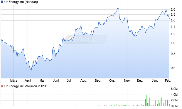 Ur-Energy Aktie Chart
