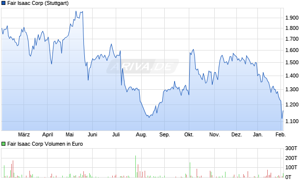 Fair Isaac Aktie Chart