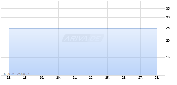 USB CAP VII GTD TR PFD Chart