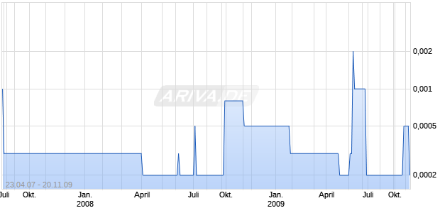 US INTERACTIVE INC Chart