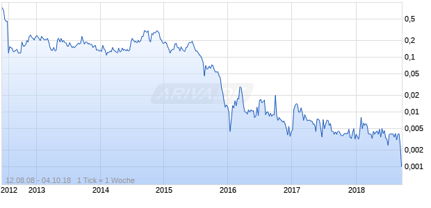 US Precious Metals Chart