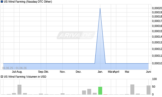 US Wind Farming Aktie Chart