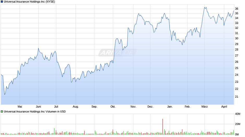 Universal Insurance Chart