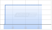 Universal Insurance Holdings Inc Chart
