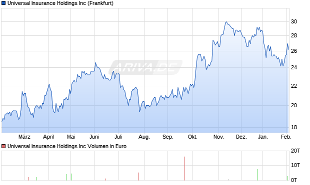 Universal Insurance Aktie Chart