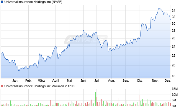 Universal Insurance Aktie Chart