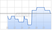 Universal Insurance Holdings Inc Chart