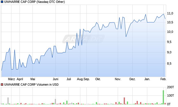 UWHARRIE CAP Aktie Chart