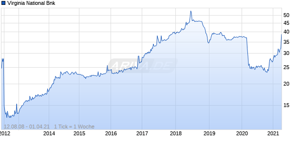 Virginia National Bnk Chart