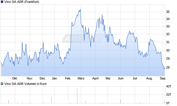 Vinci Aktie (ADR) Chart