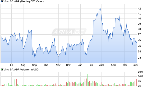 Vinci Aktie (ADR) Chart