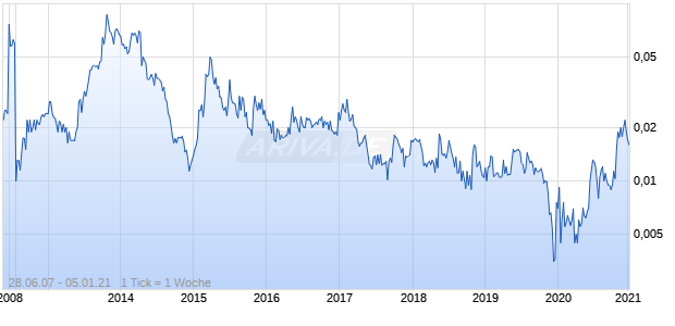 Vertical Computer Systems Chart
