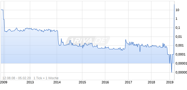 Alterrus Systems Chart