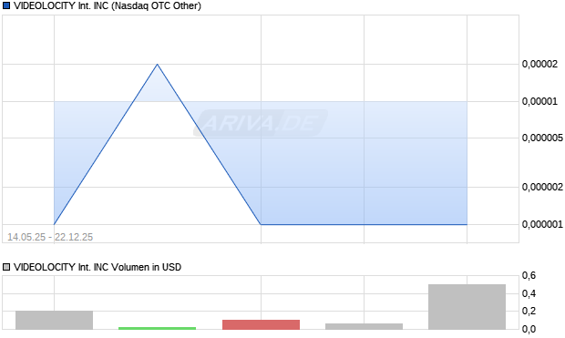 VIDEOLOCITY International Aktie Chart