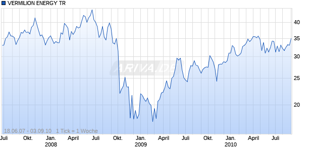 VERMILION ENERGY TR Chart