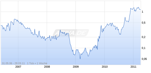 VALLEY HIGH VENTURES Chart