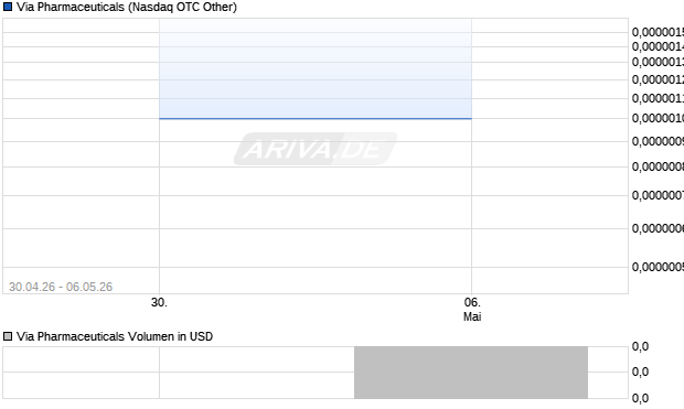 Via Pharmaceuticals Aktie Chart