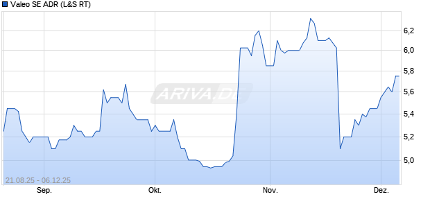 Valeo Aktie (ADR) Chart