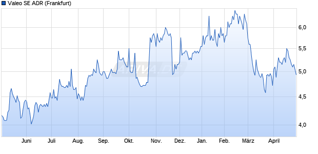 Valeo Aktie (ADR) Chart