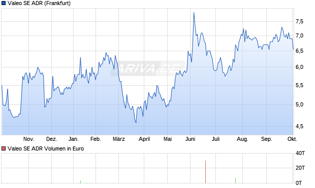 Valeo Aktie (ADR) Chart