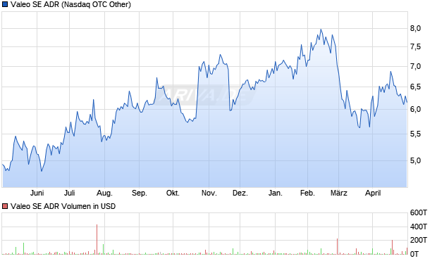 Valeo Aktie (ADR) Chart