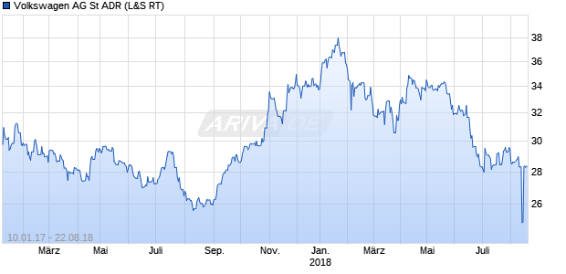 Volkswagen AG St ADR Chart