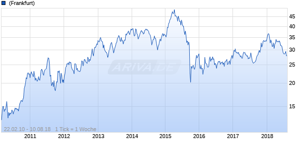 Volkswagen AG St ADR Chart