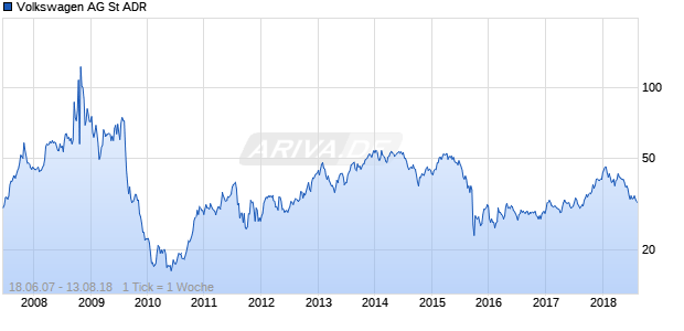 Volkswagen AG St ADR Chart