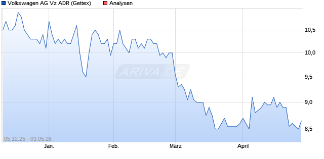 Volkswagen AG Vz Aktie (ADR) Aktie