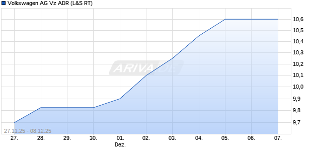 Volkswagen AG Vz Aktie (ADR) Chart