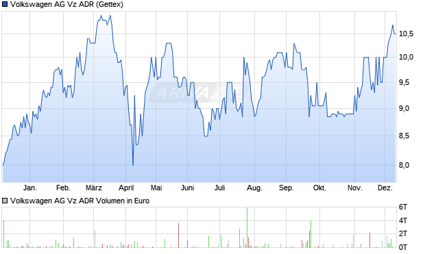 Volkswagen AG Vz Aktie (ADR) Chart