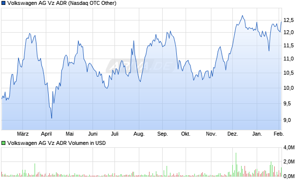 Volkswagen AG Vz Aktie (ADR) Chart
