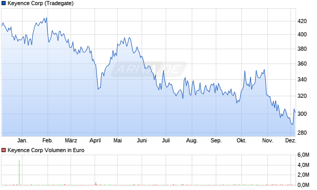 Keyence Aktie Chart