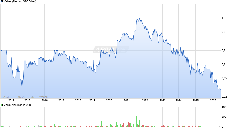 Veltex Chart