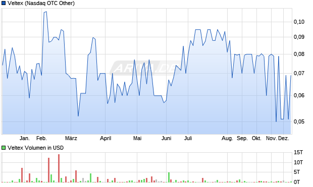 Veltex Aktie Chart