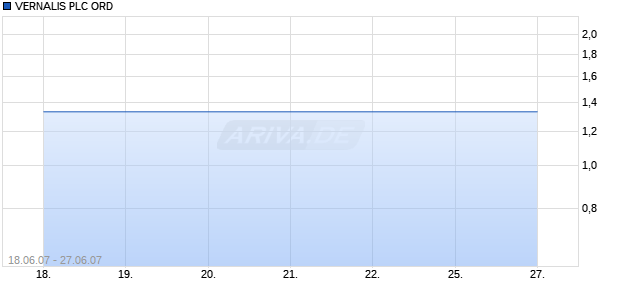 VERNALIS PLC ORD Chart