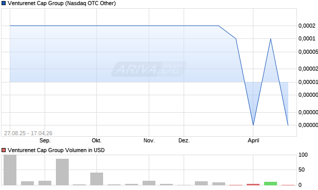 Venturenet Cap Group Aktie Chart