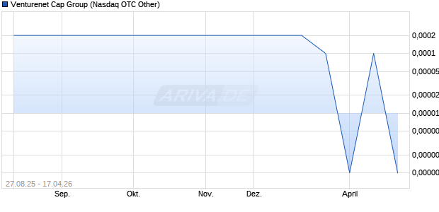 Venturenet Cap Group Aktie Chart