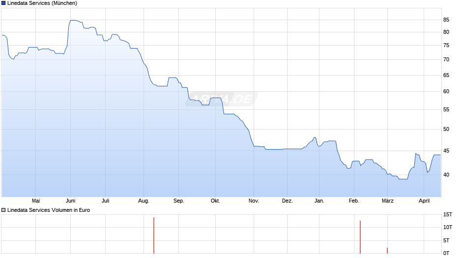Linedata Services Chart