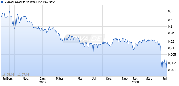 VOCALSCAPE NETWORKS INC NEV Chart