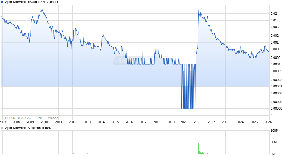 Viper Networks Chart