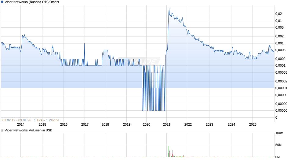 Viper Networks Chart