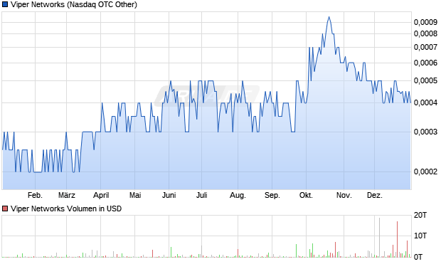Viper Networks Aktie Chart