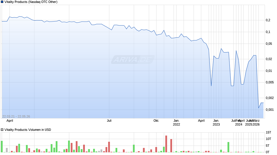 Vitality Products Chart