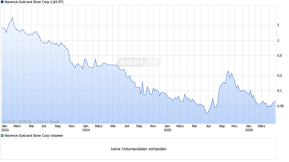Supreme Critical Metals Chart