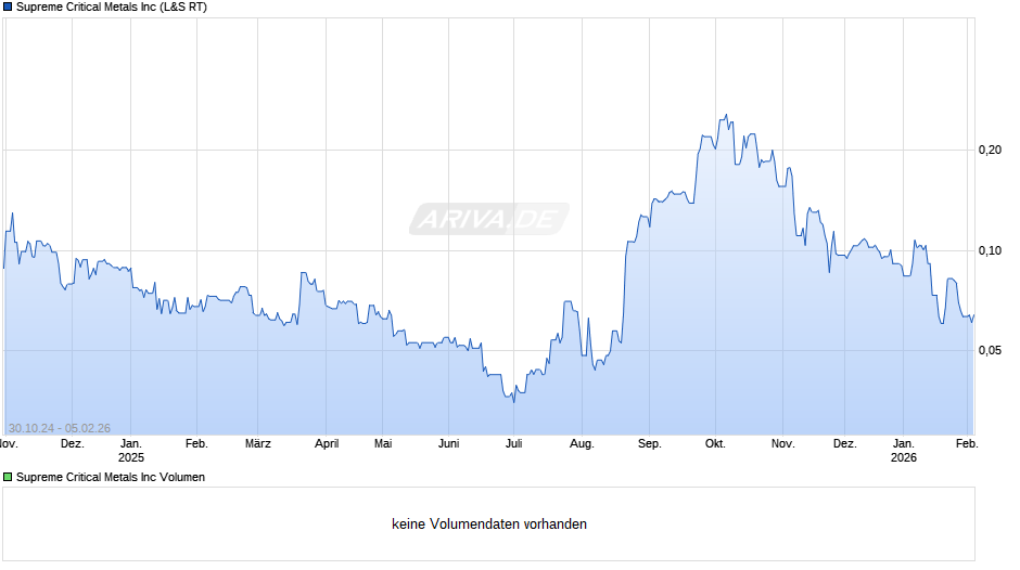 Supreme Critical Metals Chart