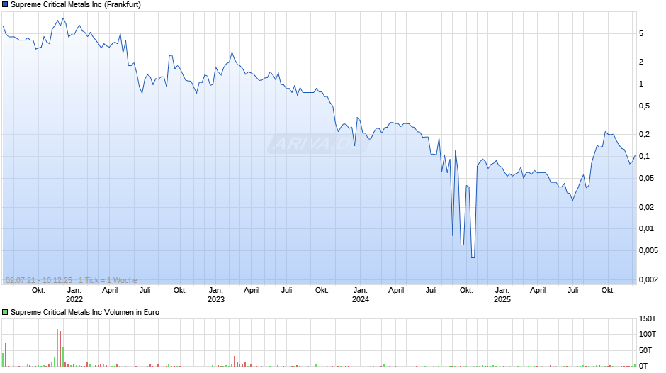 Supreme Critical Metals Chart