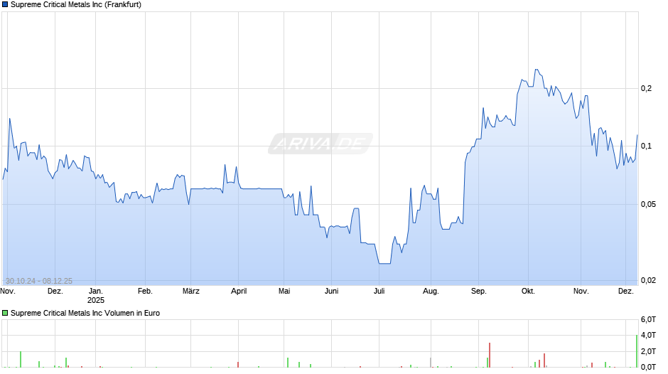 Supreme Critical Metals Chart