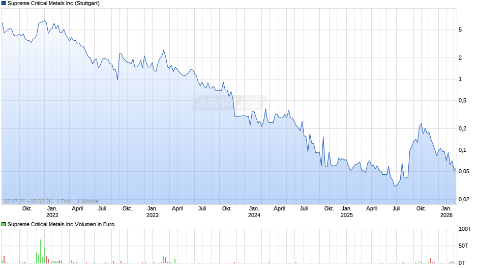 Supreme Critical Metals Chart