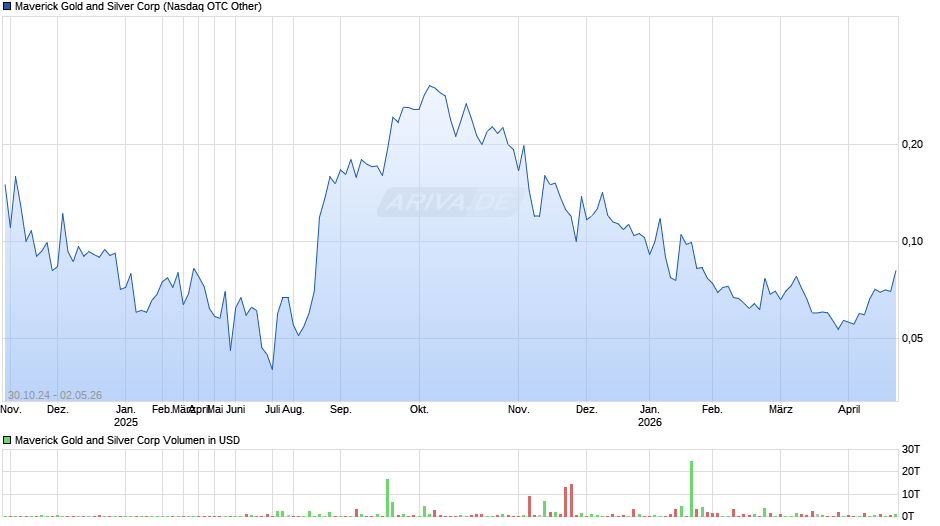 Supreme Critical Metals Chart